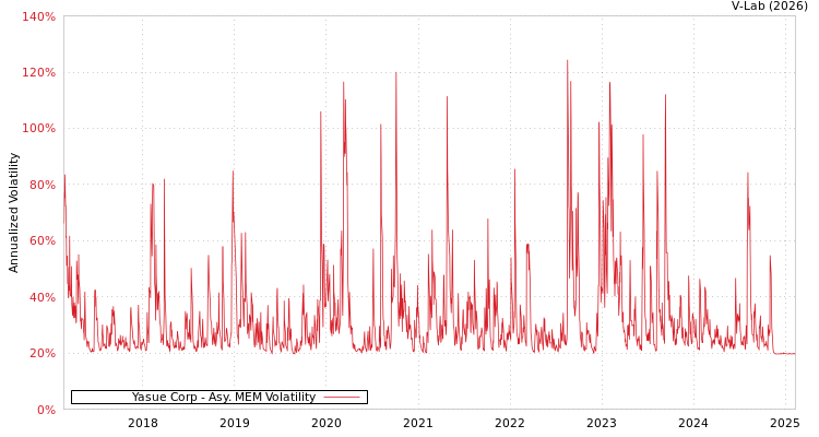 graph of Yasue Corp AMEM