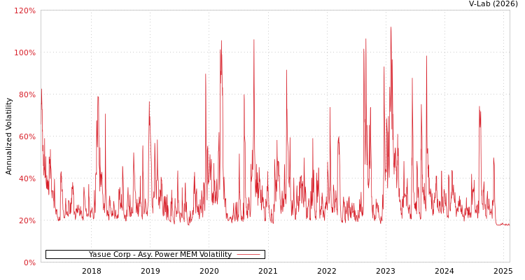 graph of Yasue Corp APMEM