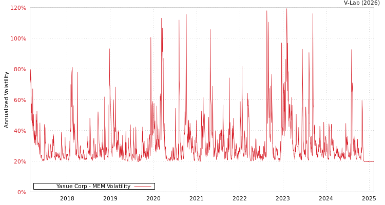 graph of Yasue Corp MEM
