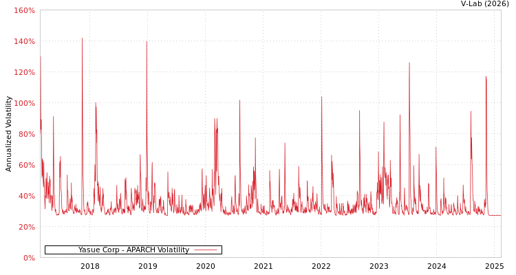 graph of Yasue Corp APARCH