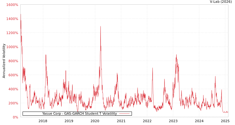 graph of Yasue Corp GAS-GARCH-T