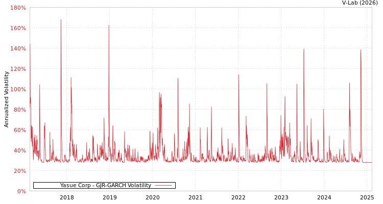 graph of Yasue Corp GJR-GARCH