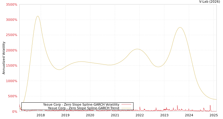 graph of Yasue Corp S0GARCH