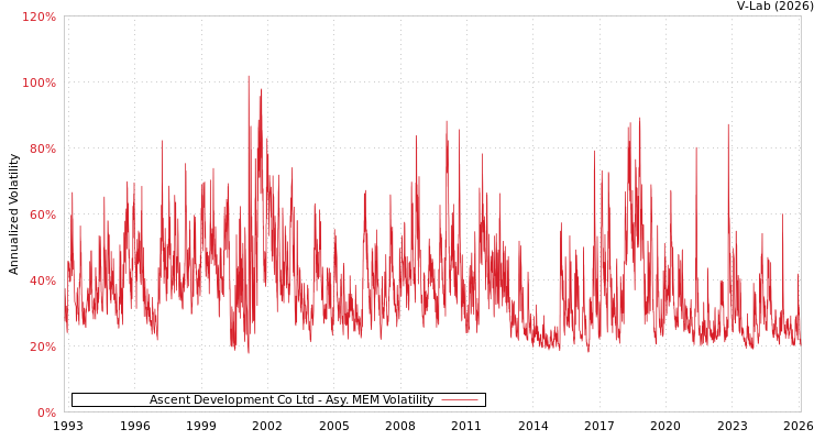graph of Ascent Development Co Ltd AMEM