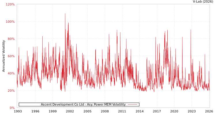 graph of Ascent Development Co Ltd APMEM