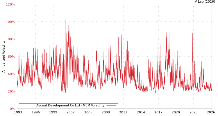 graph of Ascent Development Co Ltd MEM