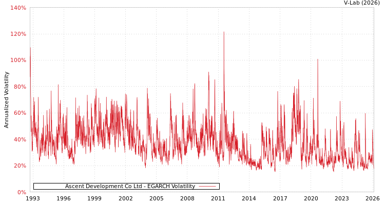 graph of Ascent Development Co Ltd EGARCH