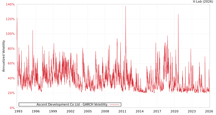 graph of Ascent Development Co Ltd GARCH