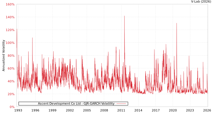 graph of Ascent Development Co Ltd GJR-GARCH