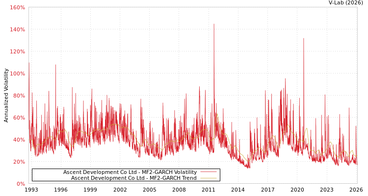 graph of Ascent Development Co Ltd MF2-GARCH