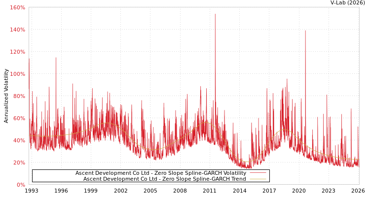 graph of Ascent Development Co Ltd S0GARCH