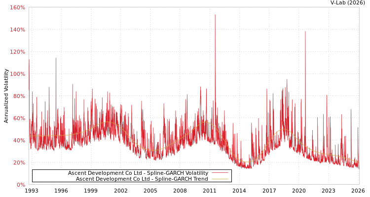 graph of Ascent Development Co Ltd SGARCH