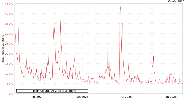 graph of Ishin Co Ltd AMEM