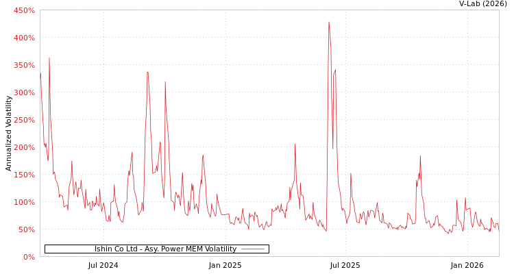 graph of Ishin Co Ltd APMEM