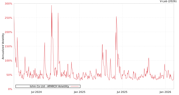 graph of Ishin Co Ltd APARCH