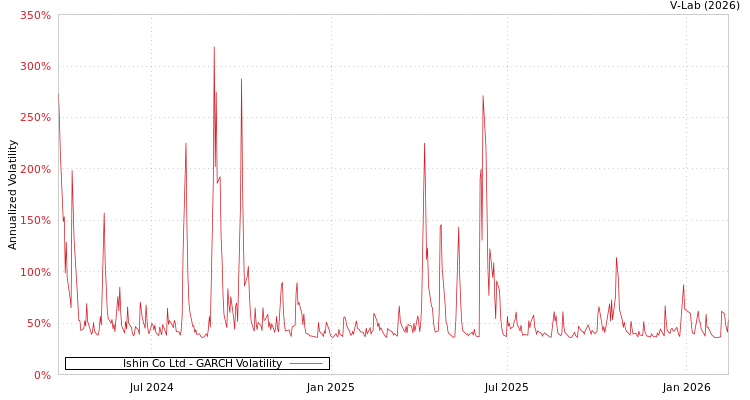 graph of Ishin Co Ltd GARCH