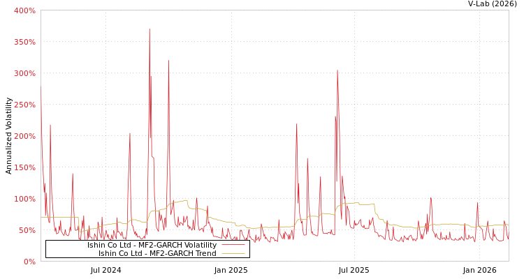 graph of Ishin Co Ltd MF2-GARCH