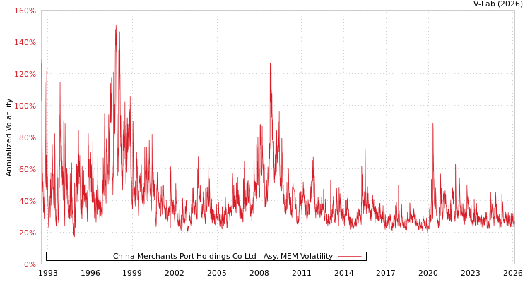 graph of China Merchants Port Holdings Co Ltd AMEM
