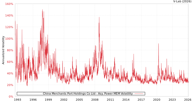 graph of China Merchants Port Holdings Co Ltd APMEM