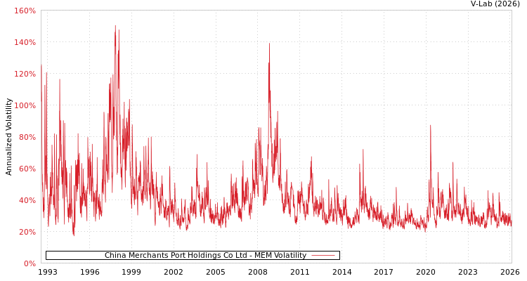 graph of China Merchants Port Holdings Co Ltd MEM