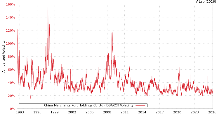 graph of China Merchants Port Holdings Co Ltd EGARCH
