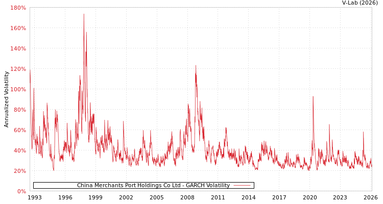 graph of China Merchants Port Holdings Co Ltd GARCH