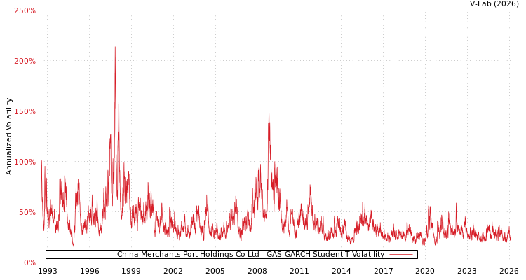 graph of China Merchants Port Holdings Co Ltd GAS-GARCH-T