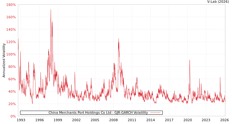 graph of China Merchants Port Holdings Co Ltd GJR-GARCH
