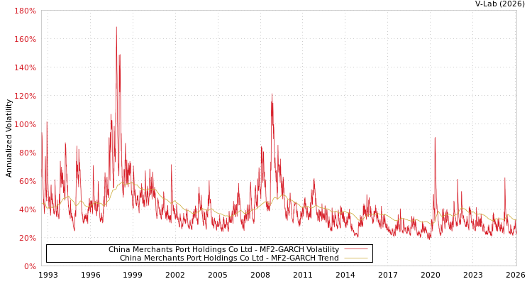 graph of China Merchants Port Holdings Co Ltd MF2-GARCH