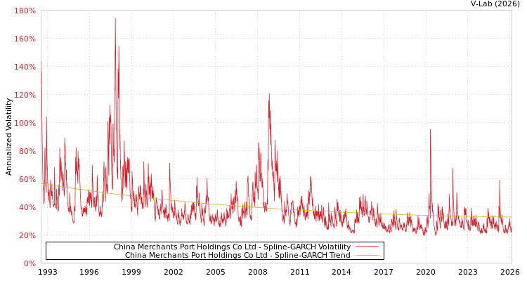graph of China Merchants Port Holdings Co Ltd SGARCH