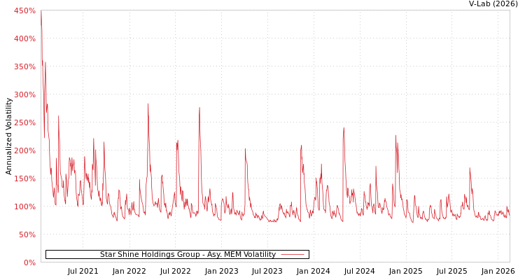 graph of Star Shine Holdings Group AMEM