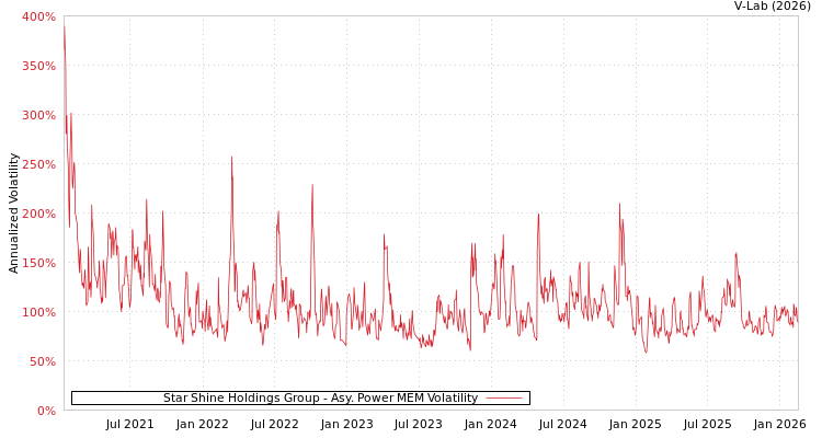 graph of Star Shine Holdings Group APMEM