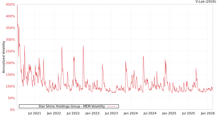 graph of Star Shine Holdings Group MEM