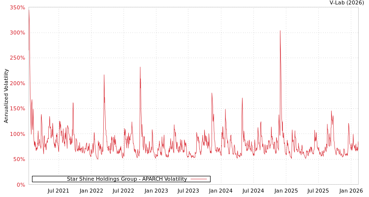 graph of Star Shine Holdings Group APARCH