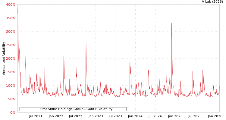 graph of Star Shine Holdings Group GARCH