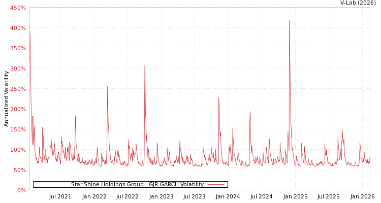 graph of Star Shine Holdings Group GJR-GARCH