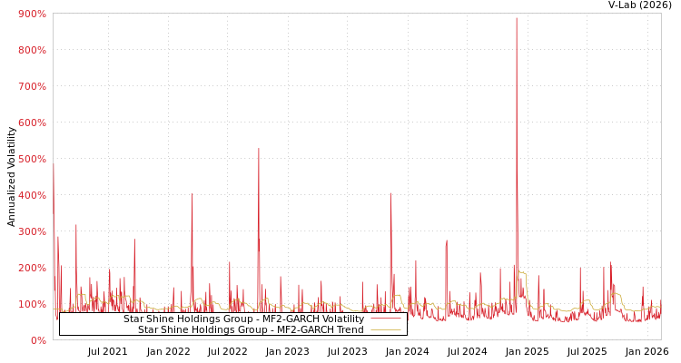 graph of Star Shine Holdings Group MF2-GARCH