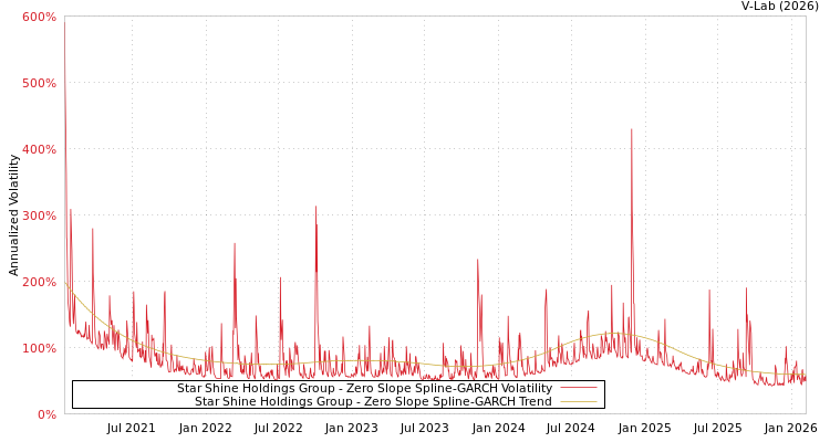 graph of Star Shine Holdings Group S0GARCH