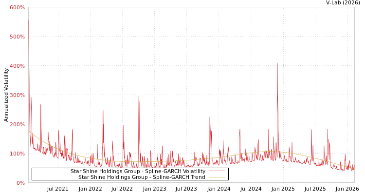 graph of Star Shine Holdings Group SGARCH