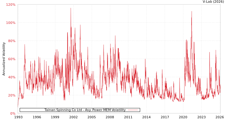 graph of Tainan Spinning Co Ltd APMEM