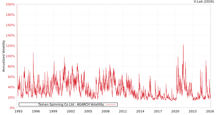 graph of Tainan Spinning Co Ltd AGARCH