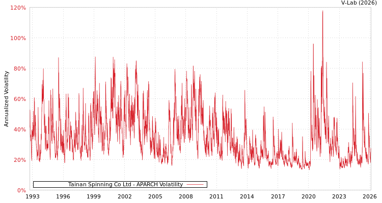 graph of Tainan Spinning Co Ltd APARCH