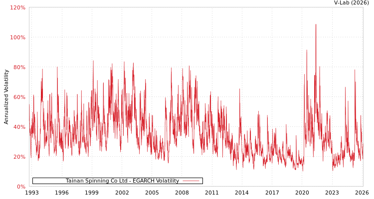 graph of Tainan Spinning Co Ltd EGARCH