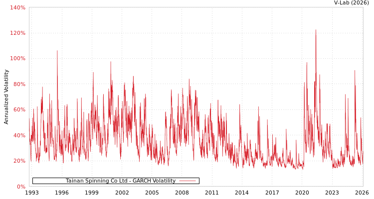 graph of Tainan Spinning Co Ltd GARCH