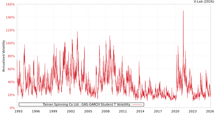 graph of Tainan Spinning Co Ltd GAS-GARCH-T
