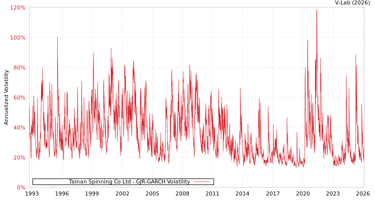 graph of Tainan Spinning Co Ltd GJR-GARCH