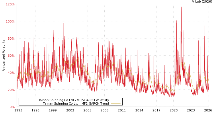 graph of Tainan Spinning Co Ltd MF2-GARCH