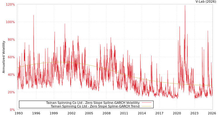 graph of Tainan Spinning Co Ltd S0GARCH