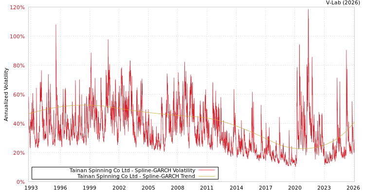 graph of Tainan Spinning Co Ltd SGARCH