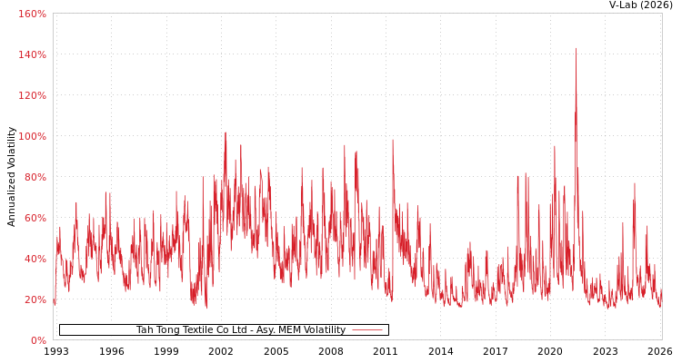 graph of Tah Tong Textile Co Ltd AMEM